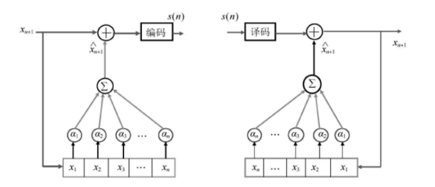 Predictive Encoding