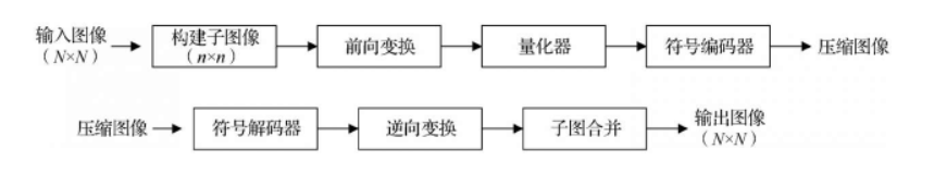 Transform Encoding